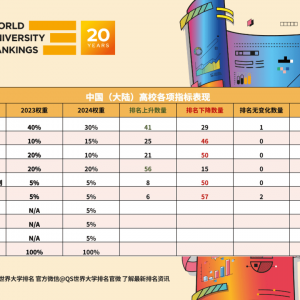 2024QS世界大学排名发布！多所英国大学排名上涨！