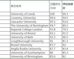 2018英国机械工程专业分支、排名、就业方向和薪资水平