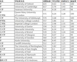 2018英国医学专业排名、申请难度和申请材料