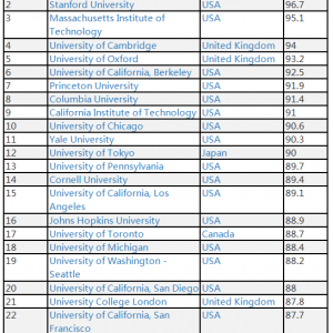 2018-2019年度CWUR世界大学排名