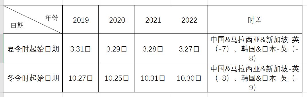 夏令时开始日期 2018年3月25日 2019年3月31日 2020年3月29日 夏令时伦敦北京时差 7小时 冬令时开始日期 2018年10月28日 2019年10月27日 2020年10月25日 2021年10月31日 2022年10月20日 冬令时伦敦北京时差 8小时