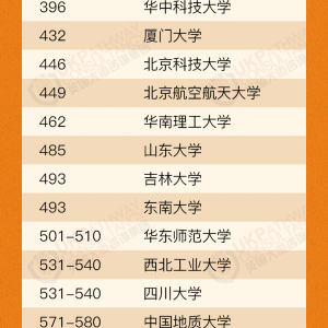 重磅|2021 QS世界大学排名中国内地51所高校上榜