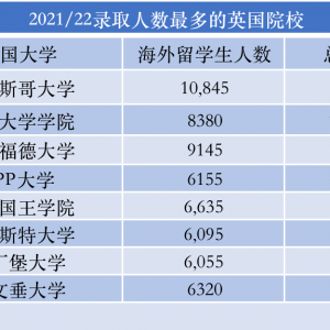 HESA公布英国大学最新入学数据，印度学生成为中国留学生最大竞争对手！